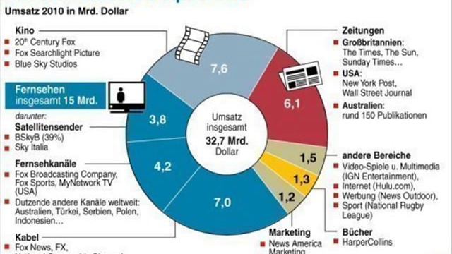 Der Fisch stinkt vom Kopf her - Murdoch nun auch in USA unten durch (Deutschlandfunk/15.07.2011) смотреть онлайн