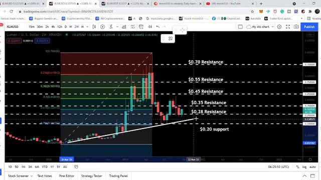 Great News!!! Stellar Lumens XLM Just Broke Out Another Triangle Right Now смотреть онлайн