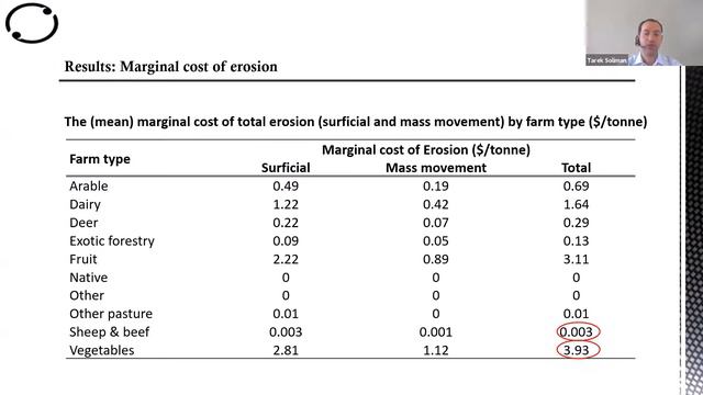 Tarek Soliman - Valuing the impact of soil erosion on productivity смотреть онлайн