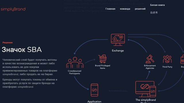 Обзор ICO simplyBrand (SBA) смотреть онлайн