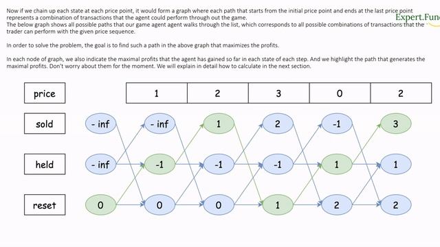 Best Time to Buy and Sell Stock with Cooldown Java With Dynamic Programming with State Machine смотреть онлайн