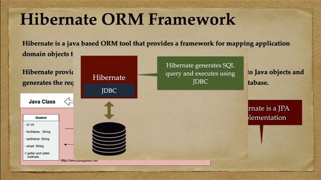 What is Hibernate in Java? | How does Hibernate Work Behind the Scenes? | ORM Framework смотреть онлайн