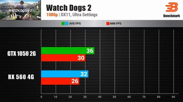 GTX 1050 VS RX 560! l Which Is Better? w/Benchmarks! смотреть онлайн