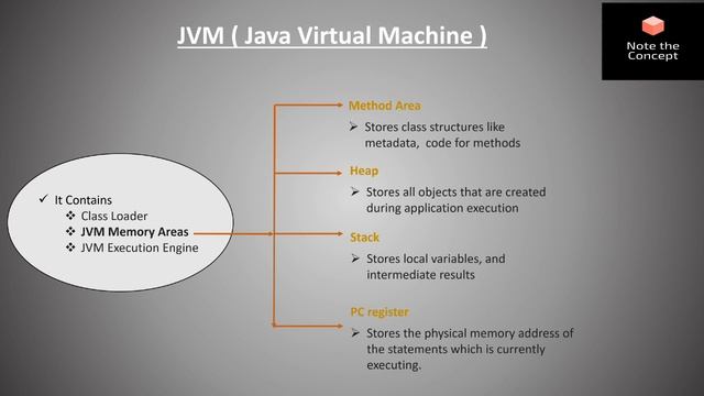Explanation of JDK, JRE, JVM | Best For Interview смотреть онлайн