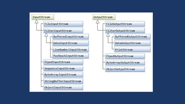 4 Basic IO in Java part 1 смотреть онлайн