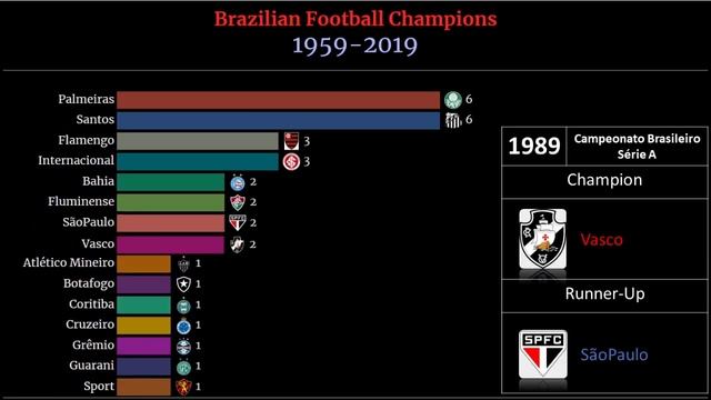 Brazilian Football Champions | Most Winners Clubs 1959-2019 смотреть онлайн