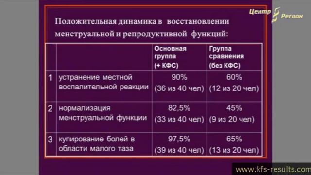 Врачи о КФС: "КФС в комплексной терапии бесплодия" смотреть онлайн