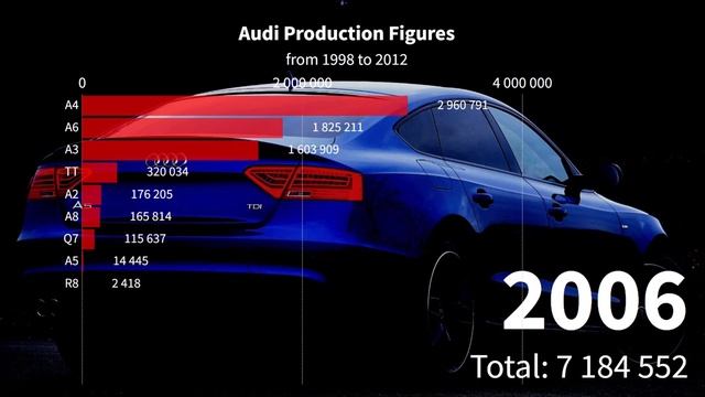 Audi Production Figures смотреть онлайн