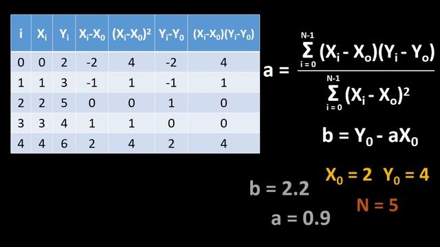 ML part-3: Least Square Method! (Solved example and simple derivation) | Fun learning | Animated смотреть онлайн