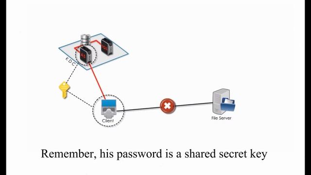 Kerberos - authentication protocol смотреть онлайн