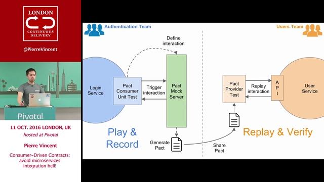 October 2016: Pierre Vincent - Consumer-Driven Contracts: avoid microservices integration hell! смотреть онлайн