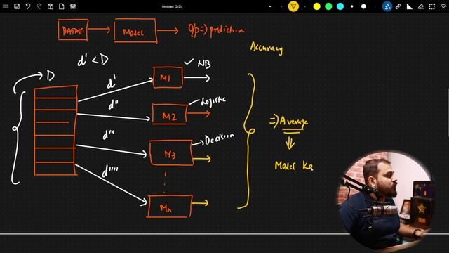 Hindi- Ensemble Techniques-Bagging Vs Boosting|Krish Naik смотреть онлайн