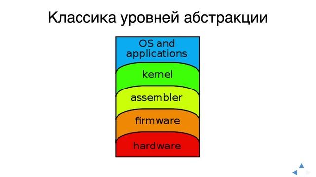 Абстракция, уровни абстракции