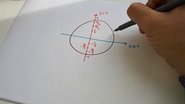 Видеокурс ЕГЭ. Часть 1. 13 задание. Тригонометрическая окружность. смотреть онлайн