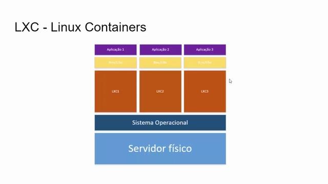 Linux containers - LXC смотреть онлайн