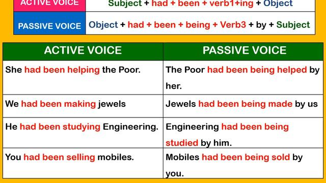 Active and Passive voice | Present Past Future Perfect Continuous Tenses смотреть онлайн