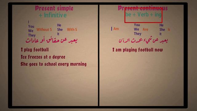 الفرق بين المضارع البسيط والمضارع المستمر في اللغة الانجليزية смотреть онлайн