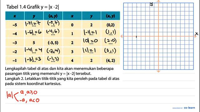 Tabel 1.4 Grafik y = |x - 2| 
x y (x, y) x y (x, y) 
-5 ... ... 0 2 (0, 2) 
-4 ... ... 1 ... ... ..