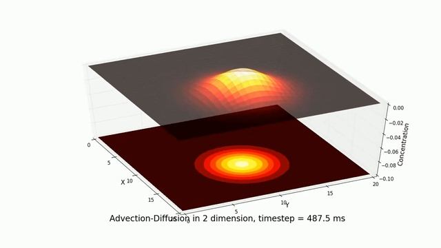 Advection Diffusion in 2 dimension | Numerical simulation | Python смотреть онлайн