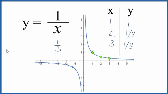 How to Graph the Equation y = 1/x (y equals one over x) смотреть онлайн