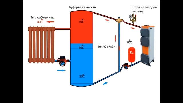 Теплоаккумулятор или Буферная емкость. И зачем он нужен. Storage tank or buffer capacity principle смотреть онлайн