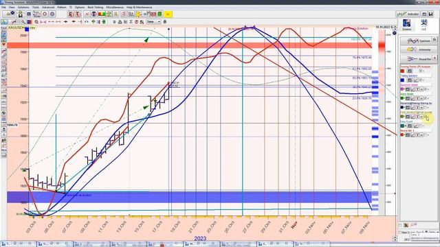 Золото 12 час начало ноября 23 г