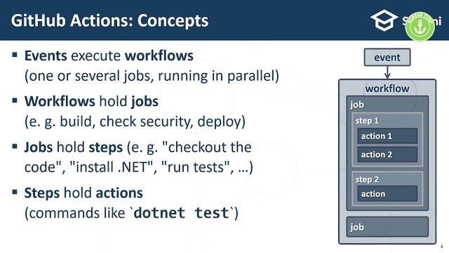 GitHub Actions за 5 минутки - Светлин Наков - Lightning Talk смотреть онлайн