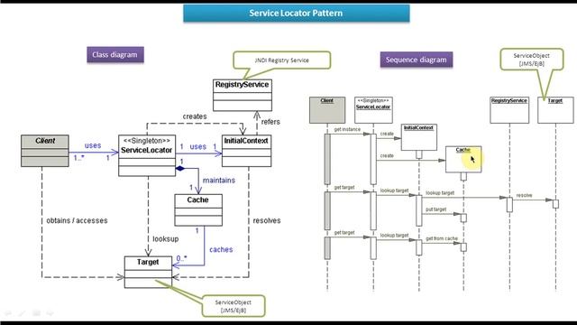 Service Locator Design Pattern - Class and Sequence Diagram смотреть онлайн