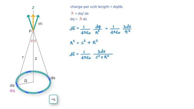 Electric Field Due To A Charged Ring #3