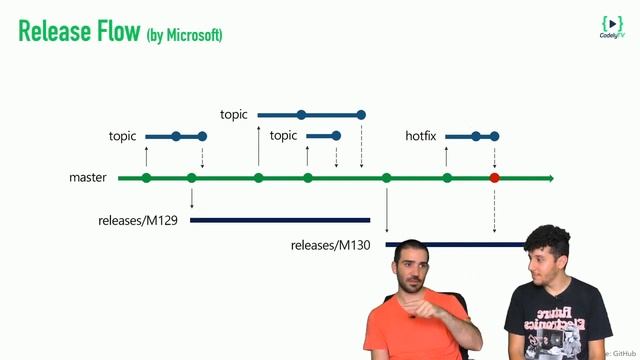 Git Release Flow: Microsoft, ni calvo ni con 3 pelucas ? | Flujos de trabajo con Git 4/7 смотреть онлайн