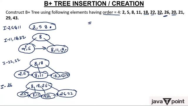2- B+ Tree Insertion in Hindi смотреть онлайн
