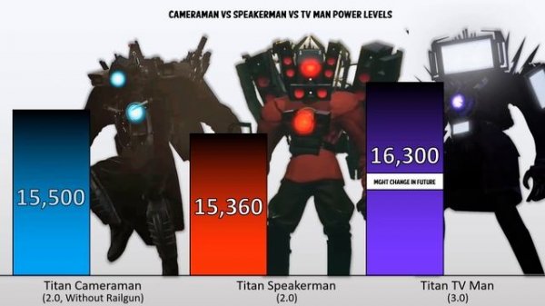 Titan Cameraman VS TITAN Speakerman VS TITAN TV Man POWER LEVELS ?