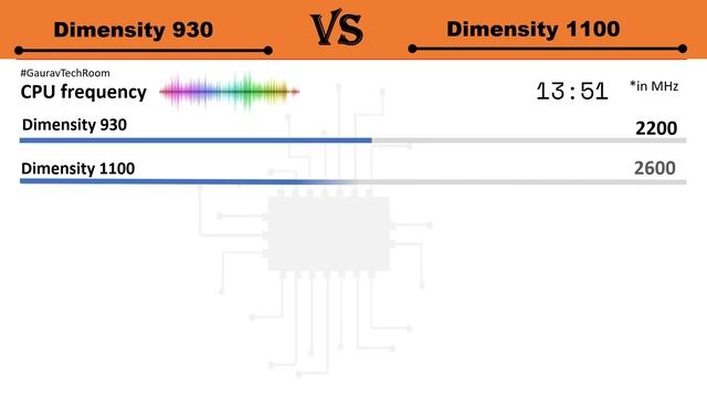 Dimensity 930 VS Dimensity 1100 | Which is best?⚡| Dimensity 1100 VS Dimensity 930 смотреть онлайн
