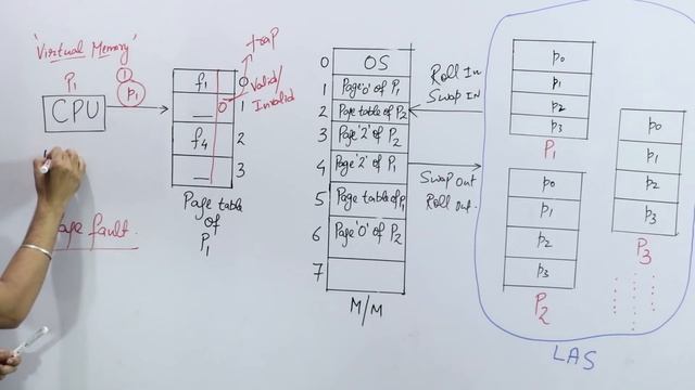 L-5.19: Virtual Memory | Page fault | Significance of virtual memory | Operating System смотреть онлайн