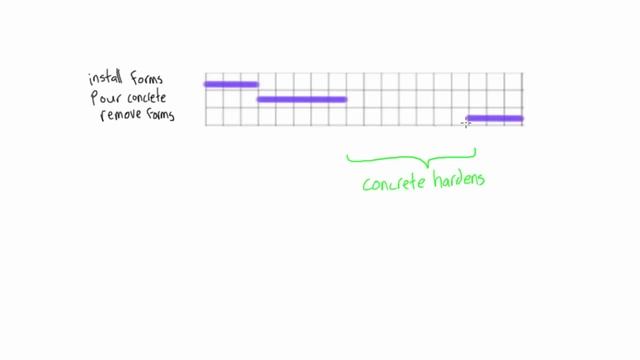 Lag in network diagrams explained (Project Management) смотреть онлайн