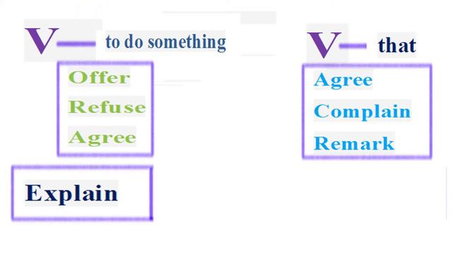 Урок 161. Глаголы offer, agree, refuse, complain, remark, explain в косвенной речи. смотреть онлайн