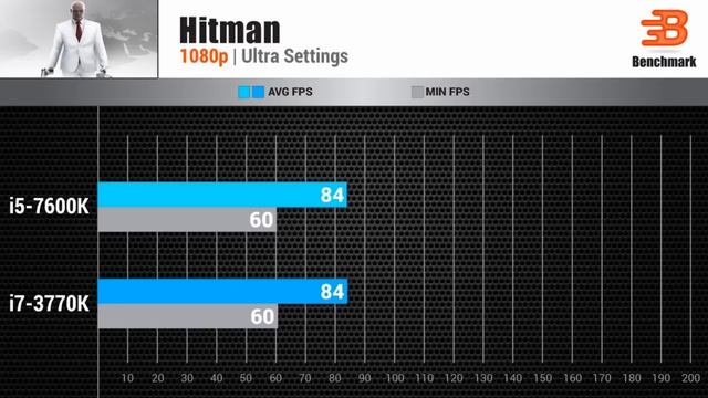 Обзор Тест i7 3770K vs i5 7600K смотреть онлайн