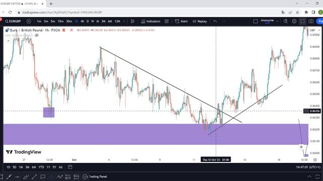 Analyse Technique - La Meilleure Stratégie de Price Action ? (je l'utilise au quotidien) смотреть онлайн