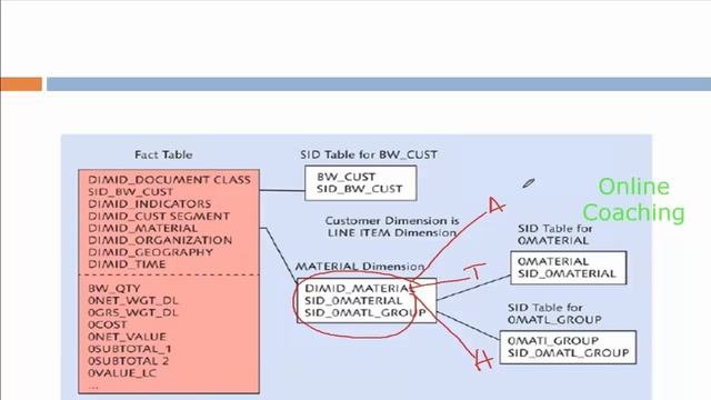 Line Item Dimension Tutorial in SAP BW | High Cardinality Dimension Tutorial in SAP BW BI Training смотреть онлайн