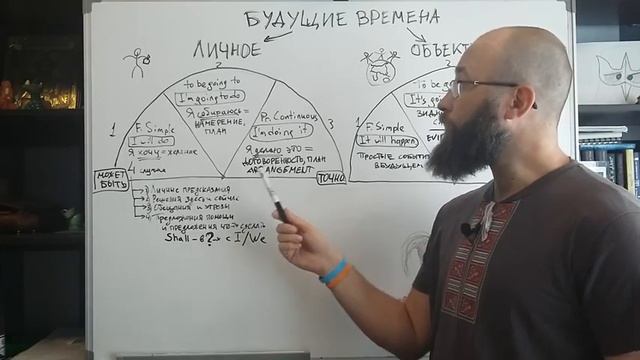 Будущие времена в английском языке - разбираемся в отличиях смотреть онлайн