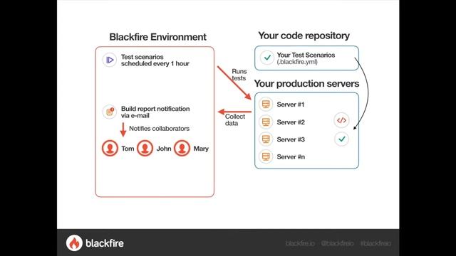 Blackfire Tutorial - Monitor the performance of applications in production смотреть онлайн