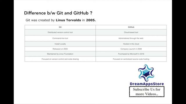 What is Git/GitHub & Why do we need it? | Git Tutorials #1 | English смотреть онлайн