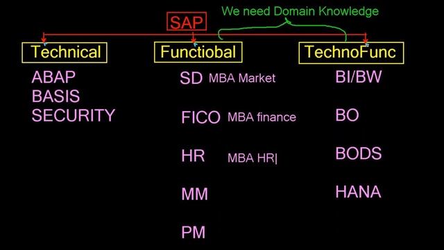 SAP అంటే ఏమిటి SAP BASIS అంటే ఏమిటి S4HANA BASIS DEMO సూర్య +91- 6305587970 смотреть онлайн