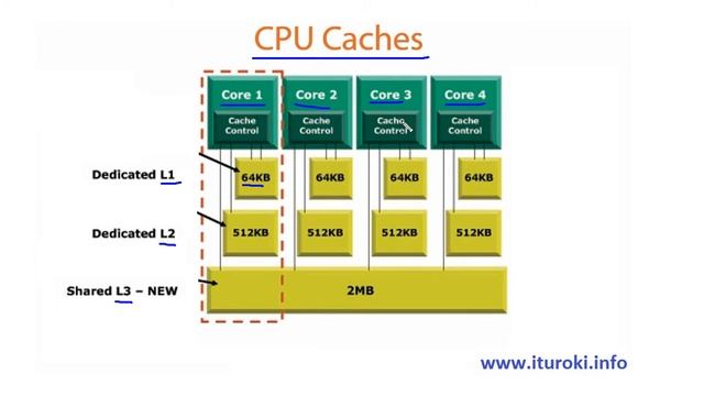 Компьютерные уроки/Helpdesk/Comp TIA A+/IT Essentials Урок 8 (Процессор) смотреть онлайн