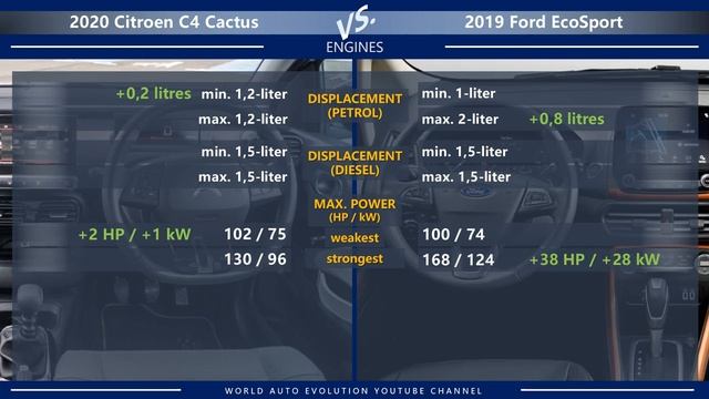 2020 Citroen C4 Cactus Vs 2019 Ford EcoSport (technical Comparison)
