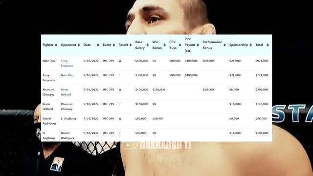Реакцияи Дана Уайт дар галабаи Хамзат Чимаев | Пулхои коркардаи иштирокчиёни турнири UFC 279 смотреть онлайн