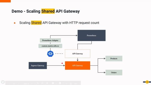 Adaptive Scaling of Microgateways on Kubernetes with API Operator смотреть онлайн