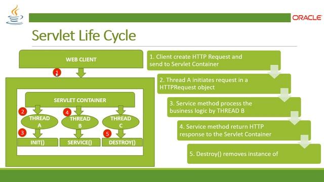 What is Servlet API and its Life cycle methods ? | Servlet API | @TechRanch смотреть онлайн
