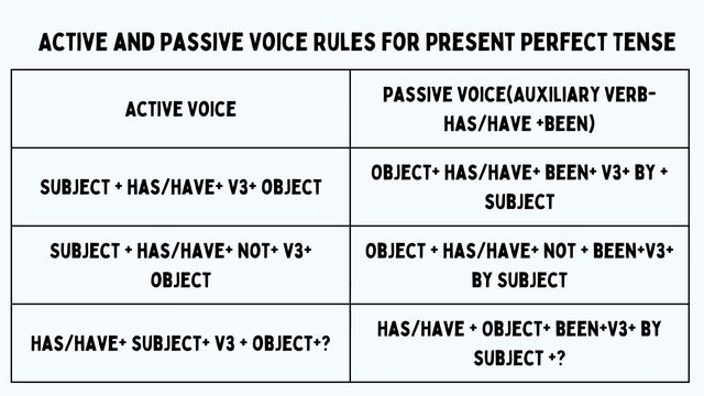 Active-Passive Voice for Present Perfect Tense - (Animated Video) Urdu/Hindi. смотреть онлайн