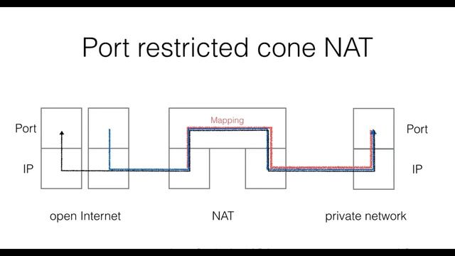 NAT | Network Address Translation | How NAT Works | Types of NAT | NAT and Security | infosec | ccn смотреть онлайн